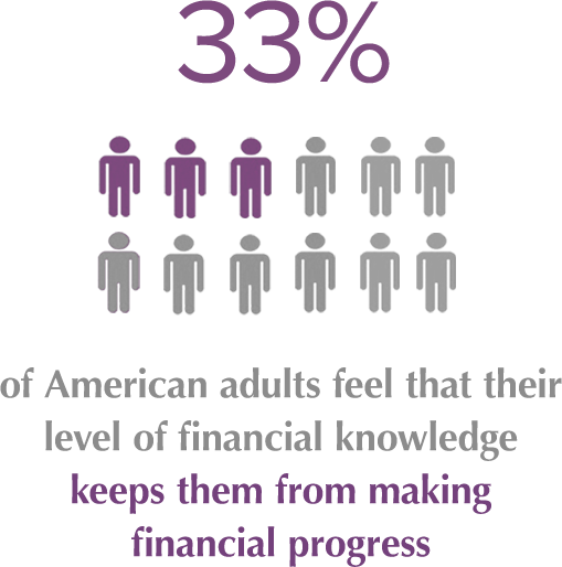 33% of American adults feel that their level of financial knowledge keeps them from making financial progress